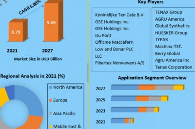 Geotextile Market  by Technology, Type, Application and Region -  Forecast to 2025