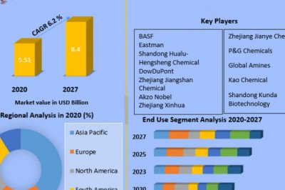 Global Alkylamines Market  Size, Growth, Trends, Revenue, Future Plans and Forecast 2027