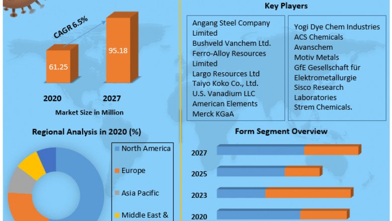 Global Ammonium Metavanadate Market  Size, Growth, Trends, Revenue, Future Plans and Forecast (2022-2029)
