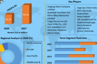 Global Ammonium Metavanadate Market  Size, Growth, Trends, Revenue, Future Plans and Forecast (2022-2029)