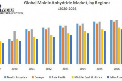 Global Maleic anhydride Market Analysis by Opportunities, Size, Share, Future Scope, Revenue and Analysis and Forecast (2022-2029)