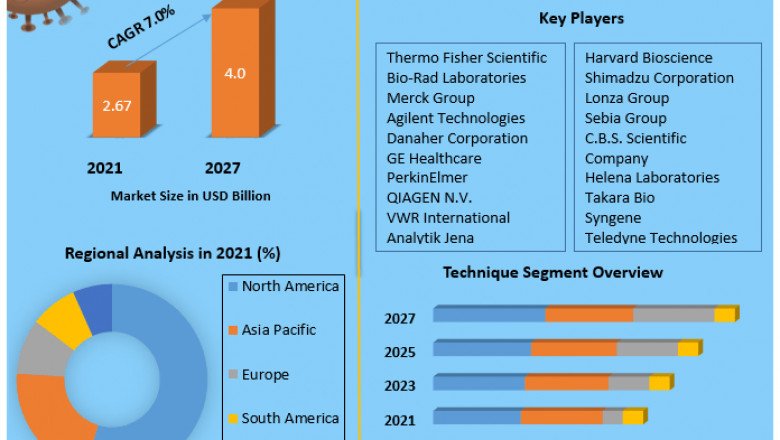 Global Protein Electrophoresis Market Growth Statistics, Prominent Players Strategies, Size, Forthcoming Developments, Upcoming Investments And Forecast 2027