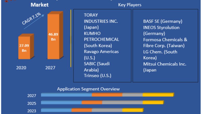 Global Acrylonitrile Butadiene Styrene (ABS) Market Growth, Trends, Size, Future Plans, Revenue and Analysis and Forecast (2022-2029)