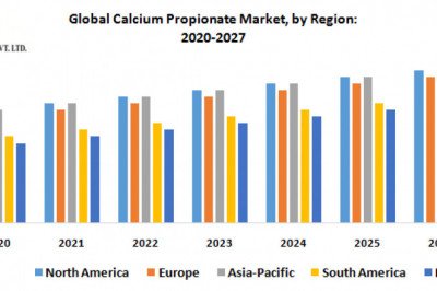 Global Calcium propionate Market Analysis by Opportunities, Size, Share, Future Scope, Revenue and Analysis and Forecast (2022-2029)