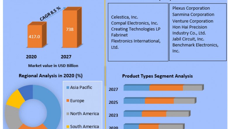 Global Electronic Contract Manufacturing Services Market Revenue, Future Scope Analysis by Size, Share, Opportunities and Analysis and Forecast (2022-2029)