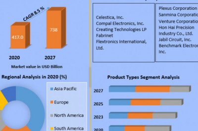 Global Electronic Contract Manufacturing Services Market Revenue, Future Scope Analysis by Size, Share, Opportunities and Analysis and Forecast (2022-2029)
