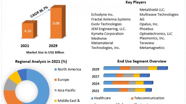 Global Metamaterials Market by Technology, Type, Application and Region and Forecast (2022-2029)