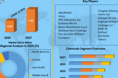 Global Yacht Coatings Market  Analysis by Size, Share, Opportunities, Revenue, Future Scope and Analysisand Forecast (2022-2029)