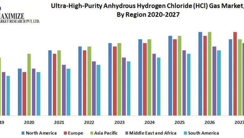 UltraHighPurity Anhydrous Hydrogen Chloride (HCl) Gas Market  Analysis by Size, Share, Opportunities, Revenue, Future Scope and Analysisand Forecast (2022-2029)