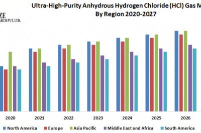 UltraHighPurity Anhydrous Hydrogen Chloride (HCl) Gas Market  Analysis by Size, Share, Opportunities, Revenue, Future Scope and Analysisand Forecast (2022-2029)