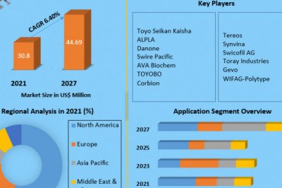 Global Polyethylene Furanoate (PEF) Market  Analysis by Size, Share, Opportunities, Revenue, Future Scope and Analysisand Forecast (2022-2029)