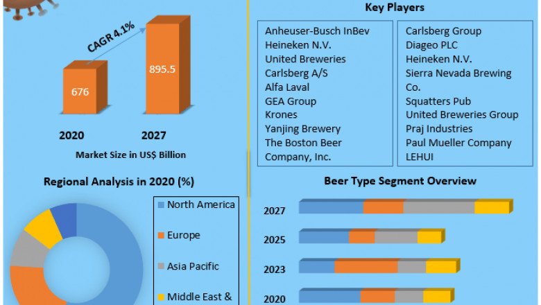 Beer Processing Market Share, Growth factors, Segmentation, Joint Ventures, and market Outlook 2027