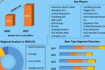 Beer Processing Market  Share, Growth factors, Segmentation, Joint Ventures, and market Outlook 2027