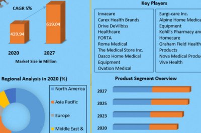 Global Medical Walker Market Survey On Growth Factors, Size Review, Investment Scenario, Development Strategy, Emerging Technologies with Regional Outlook till 2027