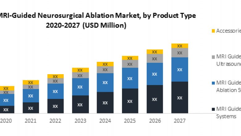 Global MRI Guided Neurosurgical ablation Market Potential Effect On Upcoming Future Growth, Competitive Analysis and Forecast 2027