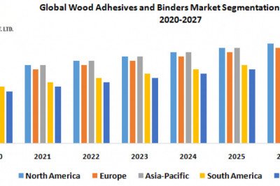 Global Wood Adhesives and Binders Market to Witness a Pronounce Growth During Analysis and Forecast (2022-2029)