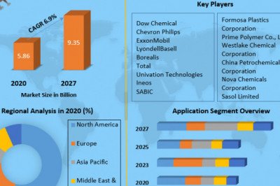 Metallocene Polyethylene Market  Share, Growth factors, Segmentation, Joint Ventures, and market Outlook 2027