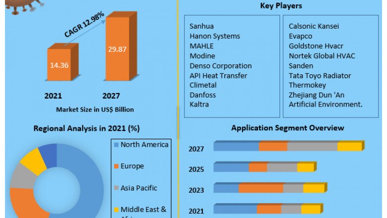 Microchannel Heat Exchanger Market  Share, Growth factors, Segmentation, Joint Ventures, and market Outlook 2027
