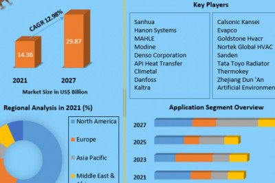 Microchannel Heat Exchanger Market  Share, Growth factors, Segmentation, Joint Ventures, and market Outlook 2027