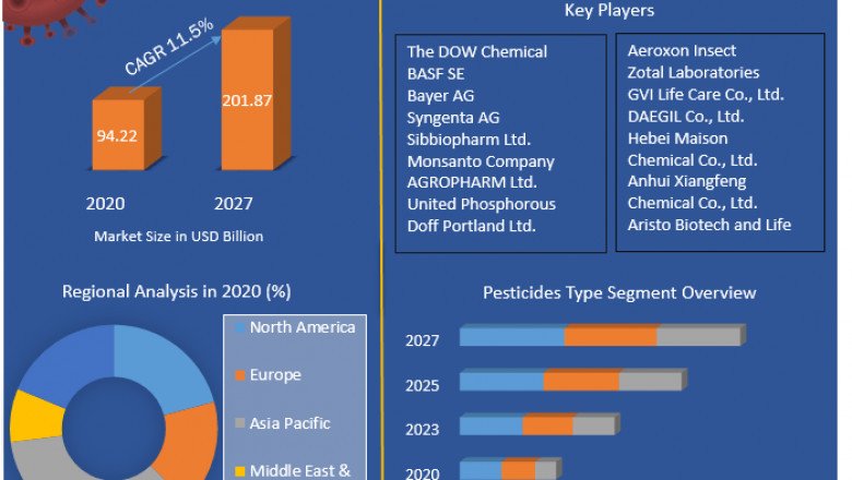 Pesticides Market Share, Growth factors, Segmentation, Joint Ventures, and market Outlook 2027