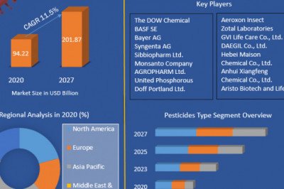 Pesticides Market  Share, Growth factors, Segmentation, Joint Ventures, and market Outlook 2027
