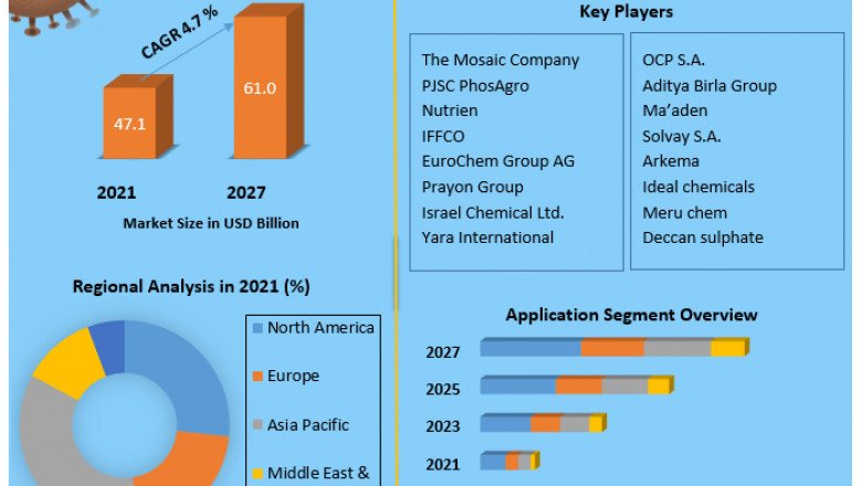 Phosphorus Acid Share, Growth factors, Segmentation, Joint Ventures, and market Outlook 2027