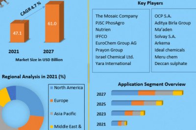 Phosphorus Acid Share, Growth factors, Segmentation, Joint Ventures, and market Outlook 2027