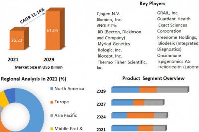 Global Biopsy Market  Growth, Trends, Size, Future Plans, Revenue and Analysis and Forecast (2022-2029)