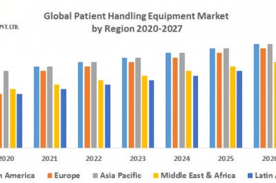 Global Patient Handling Equipment Market Comprehensive Growth, Key Players Strategies, Upcoming Demand, Business Opportunities, Gross Margin and Forecast 2027
