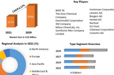 Global Automotive NVH Materials Market Analysis by Opportunities, Size, Share, Future Scope, Revenue and Analysis and Forecast (2022-2029)