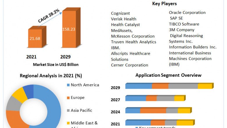 Global Healthcare Analytics Market Size, Revenue, Future Plans and Growth, Trends Analysis and Forecast (2022-2029)