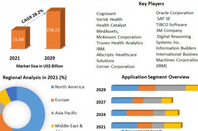 Global Healthcare Analytics Market   Size, Revenue, Future Plans and Growth, Trends Analysis and Forecast (2022-2029)