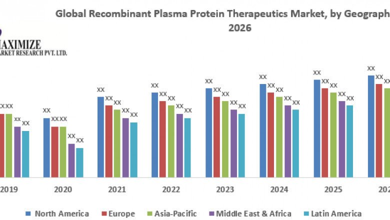 Global Recombinant Plasma Protein Therapeutics Market By Business Expansion Plans, Growth Rate, Size, Industry Demand Status, Top Opportunities And Forecast 2027