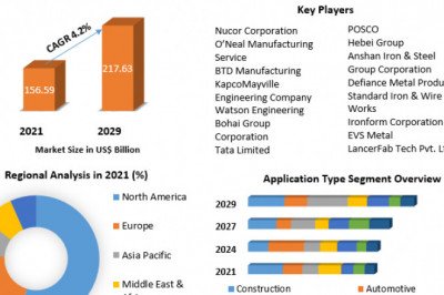 Global Structural Steel Fabrication Market  Growth, Trends, Size, Future Plans, Revenue and Analysis and Forecast (2022-2029)