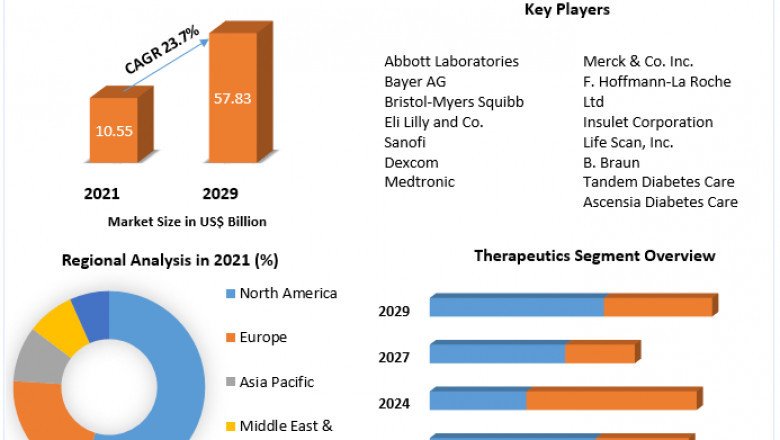 Diabetes Management Market Business Opportunities, Demand, Insights Research And Outlook 2021-2028