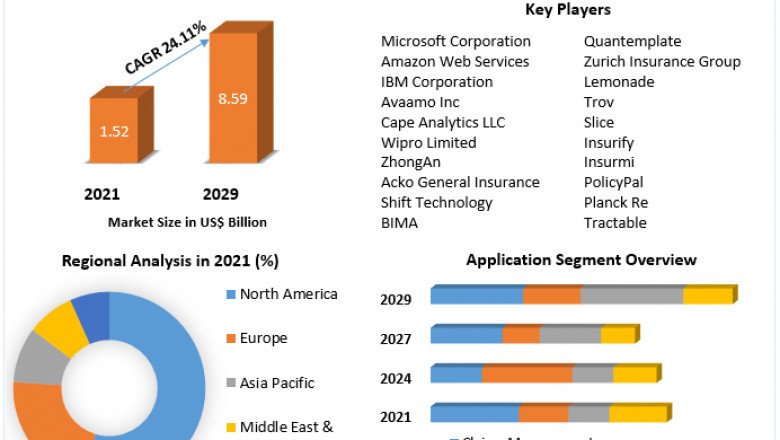 Global AI in Insurance Market Status Analysis, Scope, Trend, Capacity and Forecast 2021-2027