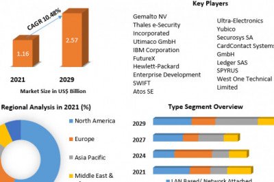 Global Hardware Security Module Market Growth, Size, Demand, Trends, Insights and Forecast 2027
