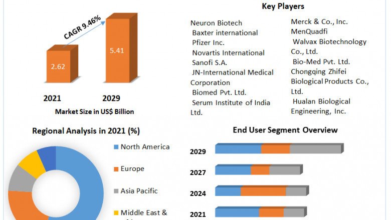 Global Meningococcal Vaccines Market  Business Opportunities, Demand, Insights Research And Outlook 2021-2028