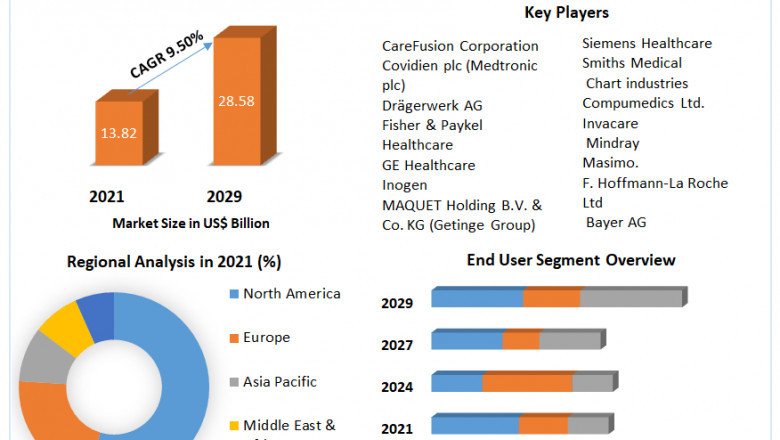 Global Respiratory therapeutic devices market Growth, Size, Demand, Trends, Insights and Forecast 2027