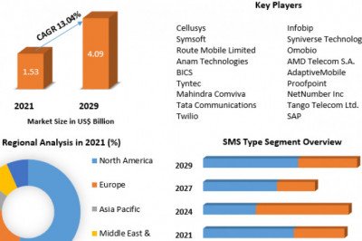 Global SMS Firewall Market Size, Share, Global Demand, 2027