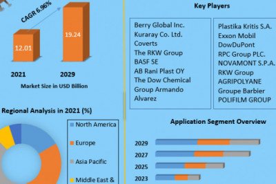 Agricultural Films Market  Growth, Trends, Size, Future Plans, Revenue and Analysis and Forecast (2022-2029)