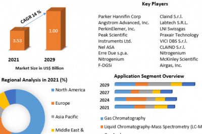 Global Laboratory Gas Generators Market  Analysis by Size, Share, Opportunities, Revenue, Future Scope and Analysisand Forecast (2022-2029)