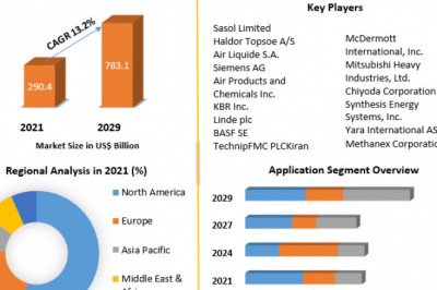 Global Syngas & Derivatives Market   Size, Revenue, Future Plans and Growth, Trends Analysis and Forecast (2022-2029)