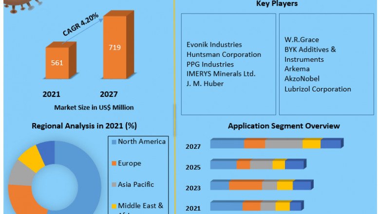 Matting Agents Market Analysis by Opportunities, Size, Share, Future Scope, Revenue and Analysis and Forecast (2022-2029)