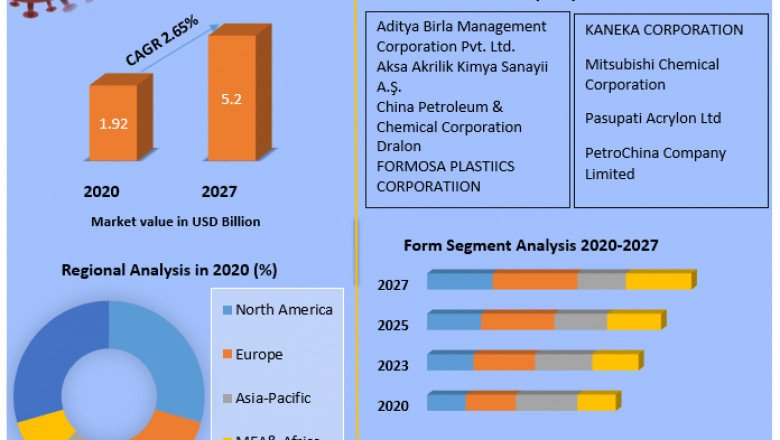 Global Acrylic Fibre Market Analysis by Opportunities, Size, Share, Future Scope, Revenue and Analysis and Forecast (2022-2029)