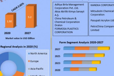 Global Acrylic Fibre Market Analysis by Opportunities, Size, Share, Future Scope, Revenue and Analysis and Forecast (2022-2029)