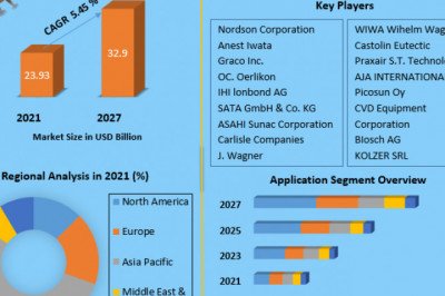 Global Coating Equipment Market  Size, Growth, Trends, Revenue, Future Plans and Forecast (2022-2029)