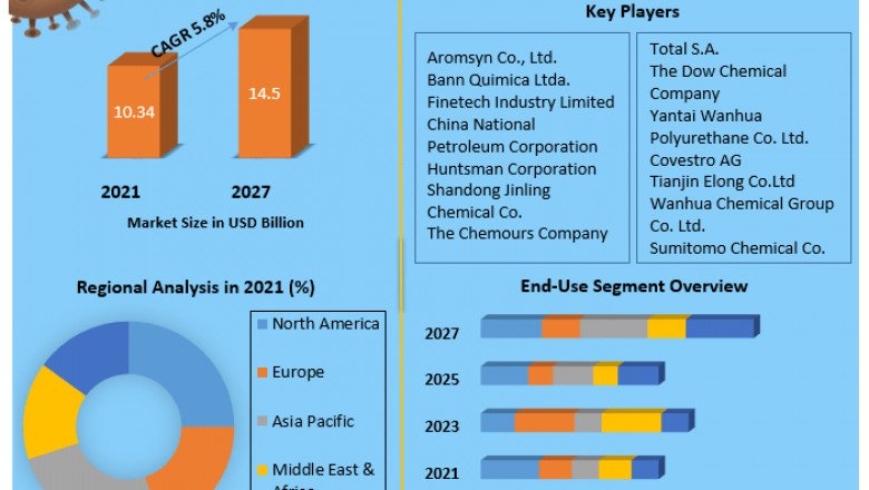 Global Nitrobenzene Market to Witness a Pronounce Growth During Analysis and Forecast (2022-2029)