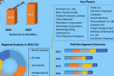 Global Nitrobenzene Market to Witness a Pronounce Growth During Analysis  and Forecast (2022-2029)