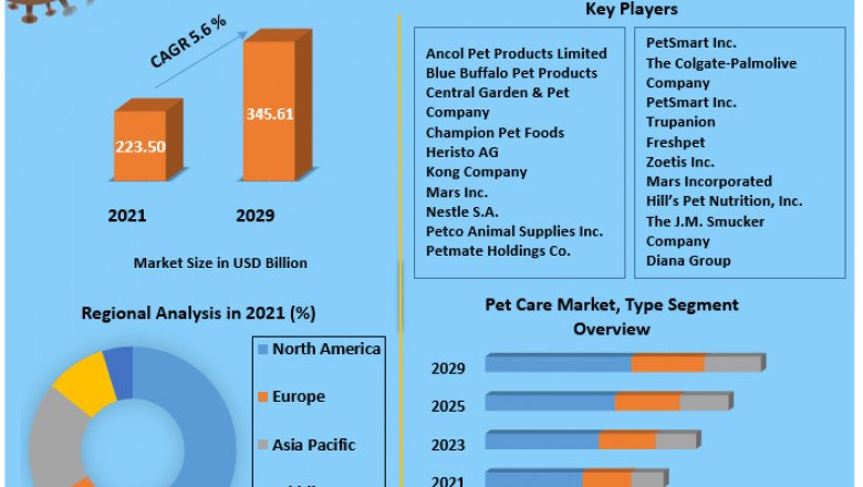 Global Pet Care Market Size, Share, key trends, opportunities, Leading Players, revenue analysis, statistics and forecast 2029